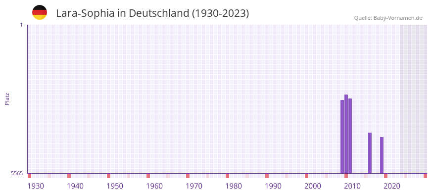 Lara-Sophia in der Vornamen-Hitliste von Deutschland (1930-2023)