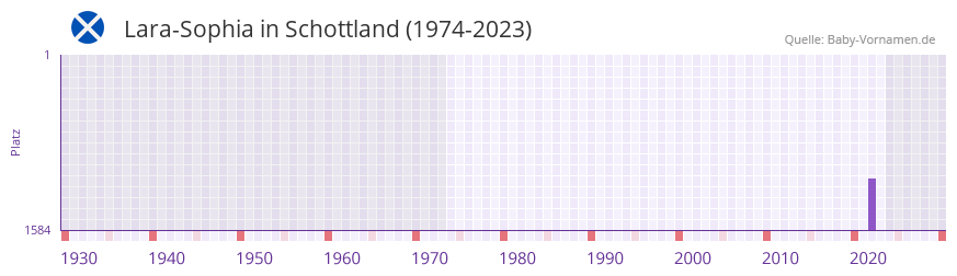 Lara-Sophia in der Vornamen-Hitliste von Schottland (1974-2023)