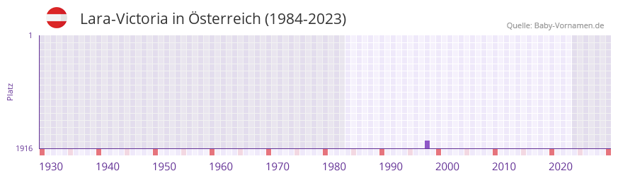 Lara-Victoria in der Vornamen-Hitliste von sterreich (1984-2023)