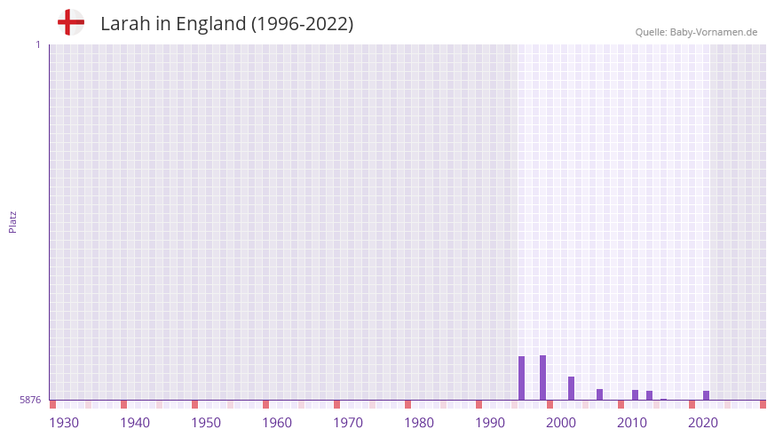 Larah in der Vornamen-Hitliste von England (1996-2022)