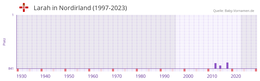 Larah in der Vornamen-Hitliste von Nordirland (1997-2023)