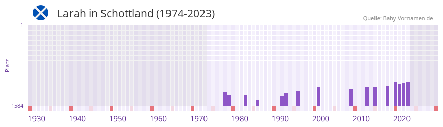 Larah in der Vornamen-Hitliste von Schottland (1974-2023)