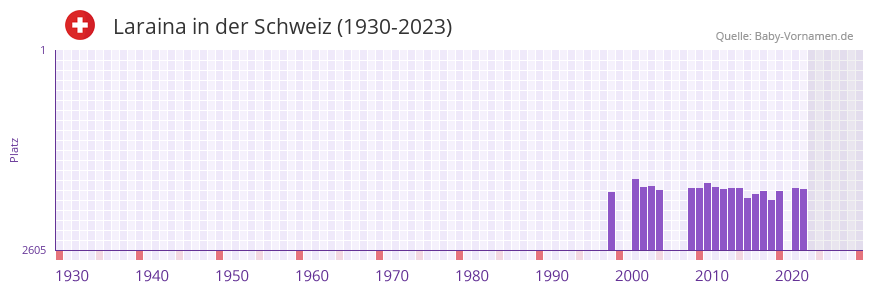 Laraina in der Vornamen-Hitliste von der Schweiz (1930-2023)