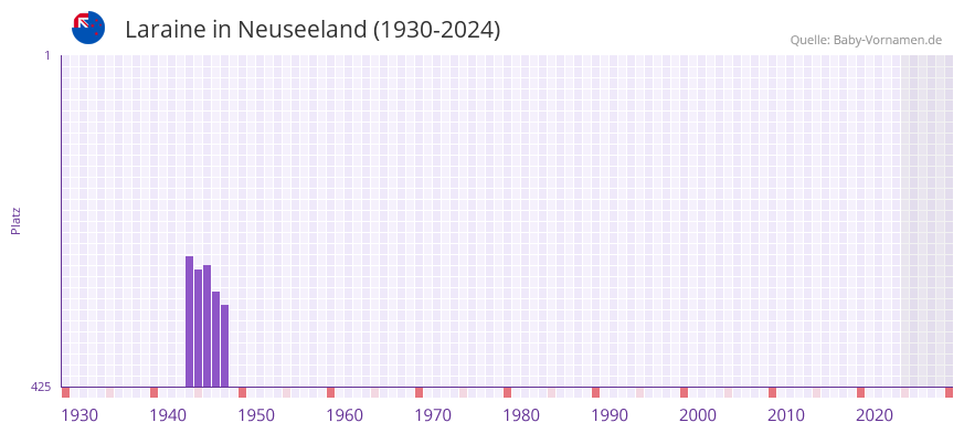Laraine in der Vornamen-Hitliste von Neuseeland (1930-2024)