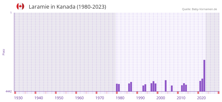 Laramie in der Vornamen-Hitliste von Kanada (1980-2023) Laramie in der Vornamen-Hitliste von Kanada (1980-2023)