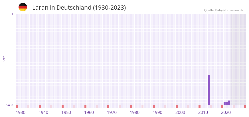 Laran in der Vornamen-Hitliste von Deutschland (1930-2023) Laran in der Vornamen-Hitliste von Deutschland (1930-2023)