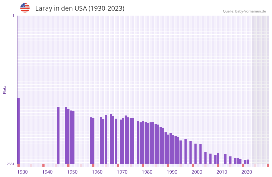 Laray in der Vornamen-Hitliste von den USA (1930-2023) Laray in der Vornamen-Hitliste von den USA (1930-2023)