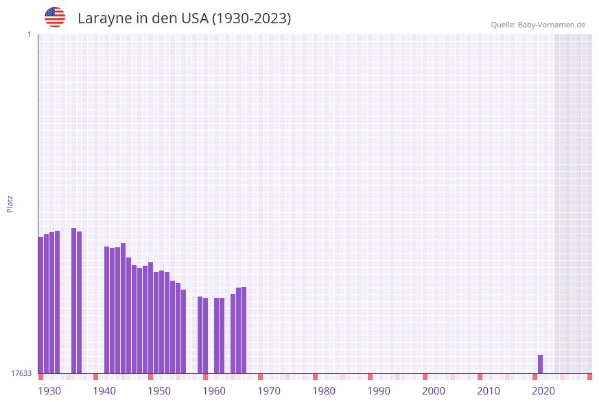 Larayne in der Vornamen-Hitliste von den USA (1930-2023)