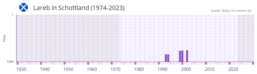 Lareb in der Vornamen-Hitliste von Schottland (1974-2023) Lareb in der Vornamen-Hitliste von Schottland (1974-2023)