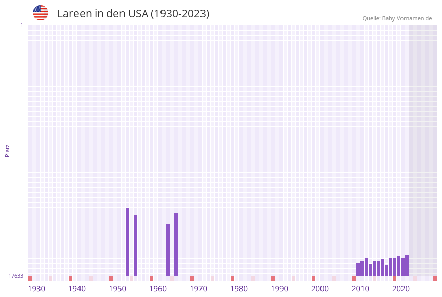 Lareen in der Vornamen-Hitliste von den USA (1930-2023) Lareen in der Vornamen-Hitliste von den USA (1930-2023)