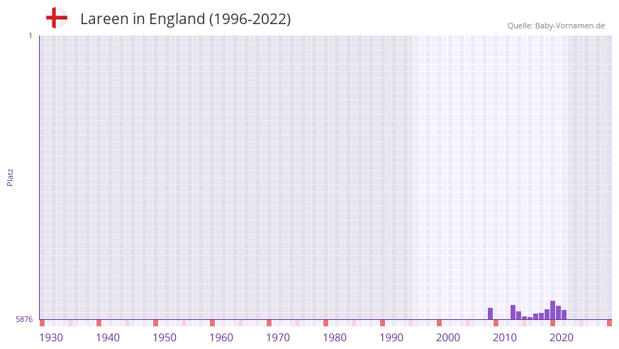 Lareen in der Vornamen-Hitliste von England (1996-2022) Lareen in der Vornamen-Hitliste von England (1996-2022)