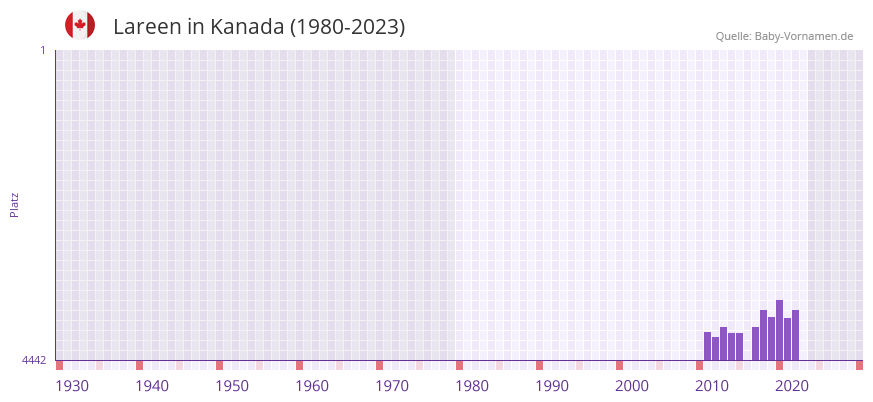 Lareen in der Vornamen-Hitliste von Kanada (1980-2023) Lareen in der Vornamen-Hitliste von Kanada (1980-2023)