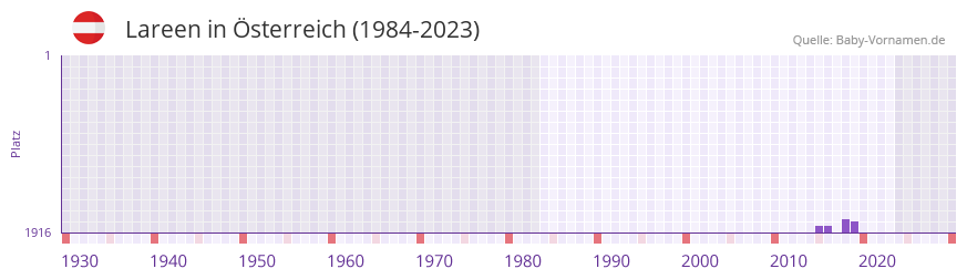 Lareen in der Vornamen-Hitliste von Österreich (1984-2023) Lareen in der Vornamen-Hitliste von Österreich (1984-2023)