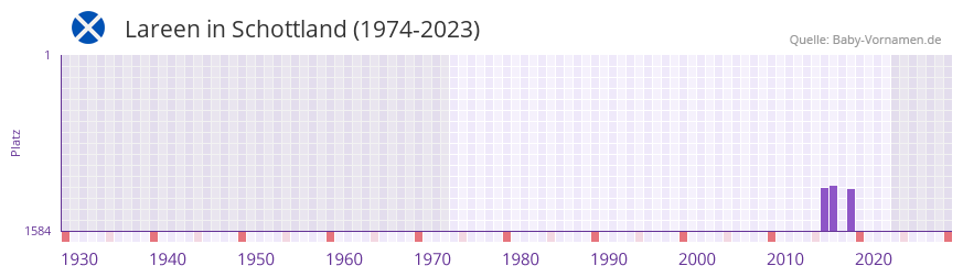 Lareen in der Vornamen-Hitliste von Schottland (1974-2023) Lareen in der Vornamen-Hitliste von Schottland (1974-2023)