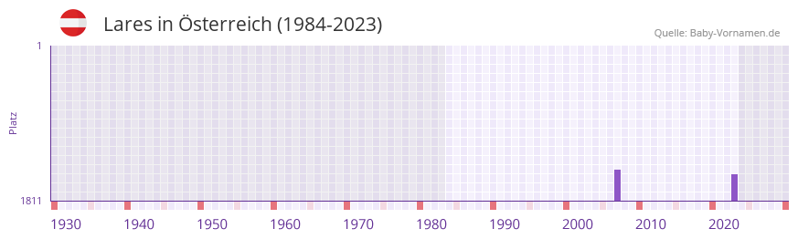 Lares in der Vornamen-Hitliste von sterreich (1984-2023)