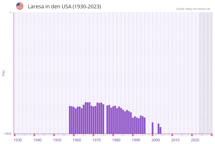 Laresa in der Vornamen-Hitliste von den USA (1930-2023)