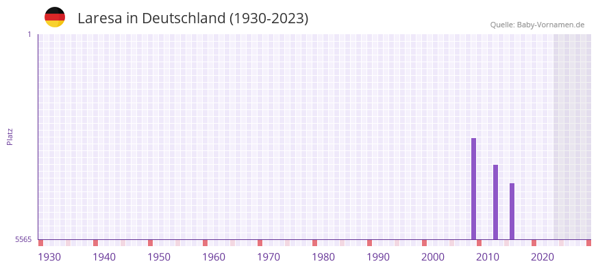 Laresa in der Vornamen-Hitliste von Deutschland (1930-2023)