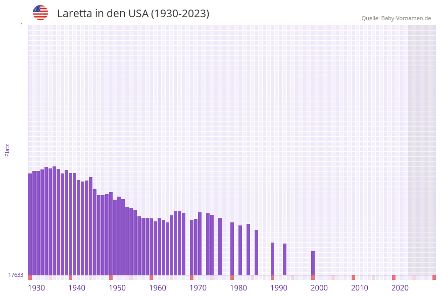 Laretta in der Vornamen-Hitliste von den USA (1930-2023)