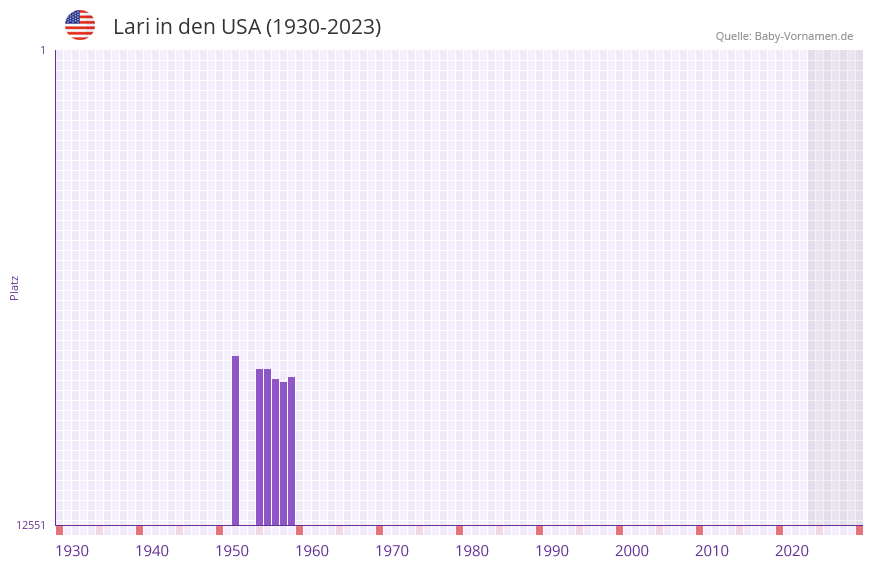 Lari in der Vornamen-Hitliste von den USA (1930-2023)