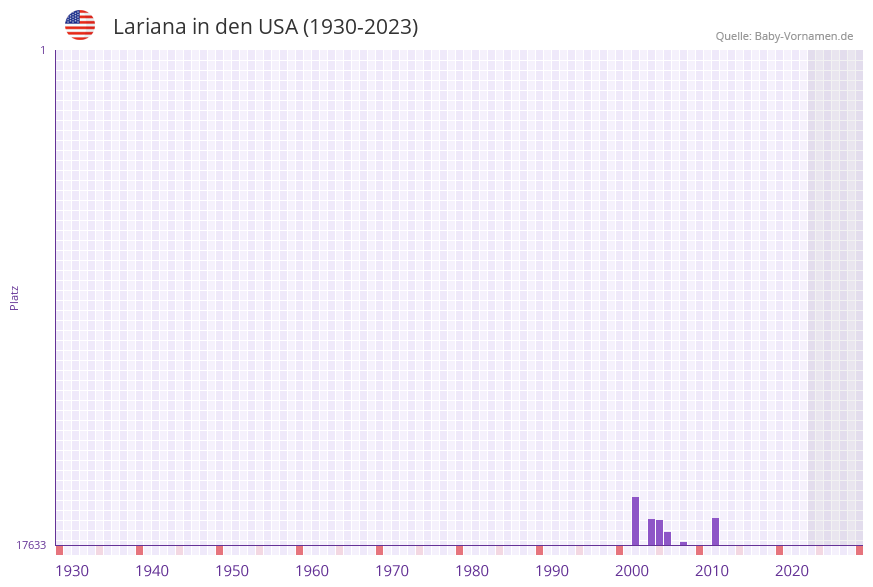 Lariana in der Vornamen-Hitliste von den USA (1930-2023)