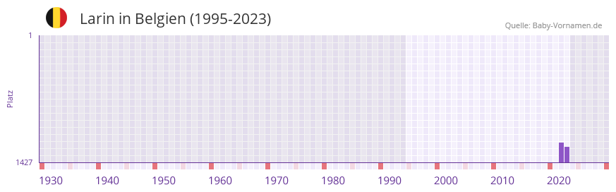 Larin in der Vornamen-Hitliste von Belgien (1995-2023)