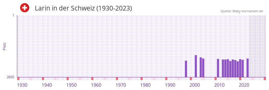 Larin in der Vornamen-Hitliste von der Schweiz (1930-2023)