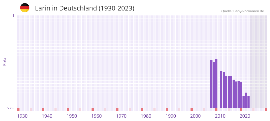 Larin in der Vornamen-Hitliste von Deutschland (1930-2023)
