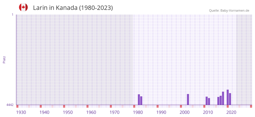 Larin in der Vornamen-Hitliste von Kanada (1980-2023)