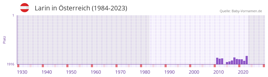Larin in der Vornamen-Hitliste von sterreich (1984-2023)