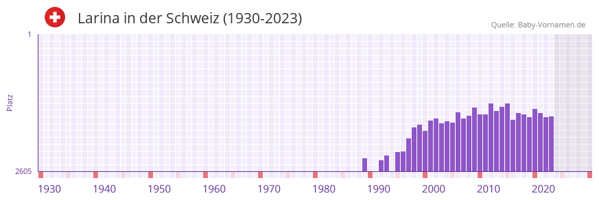 Larina in der Vornamen-Hitliste von der Schweiz (1930-2023)