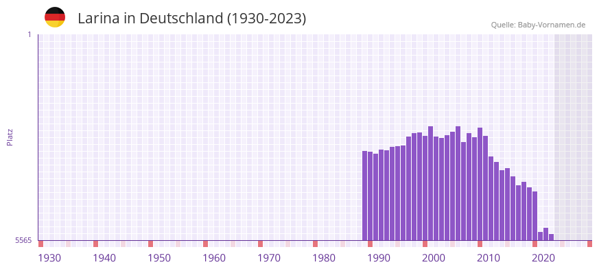 Larina in der Vornamen-Hitliste von Deutschland (1930-2023)