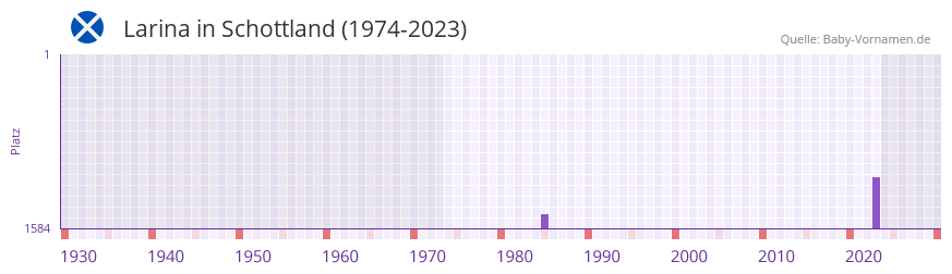 Larina in der Vornamen-Hitliste von Schottland (1974-2023)