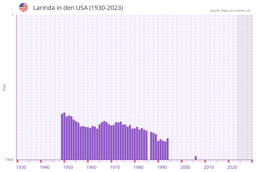 Larinda in der Vornamen-Hitliste von den USA (1930-2023)