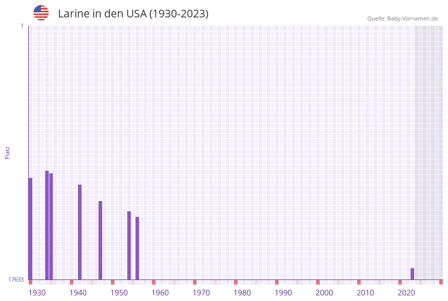 Larine in der Vornamen-Hitliste von den USA (1930-2023)
