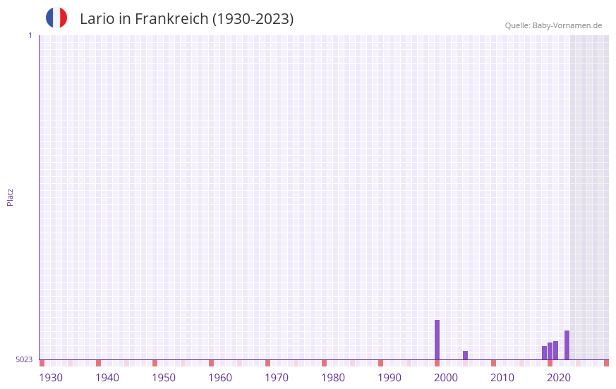 Lario in der Vornamen-Hitliste von Frankreich (1930-2023)