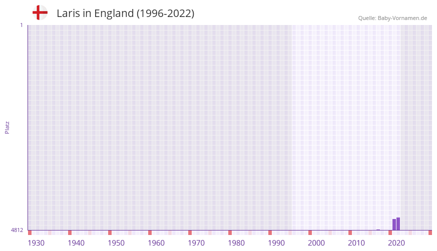 Laris in der Vornamen-Hitliste von England (1996-2022)