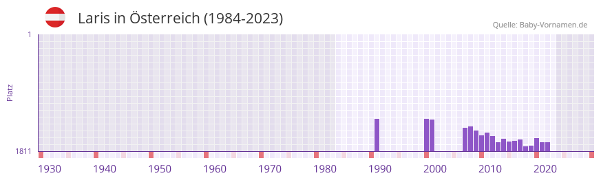 Laris in der Vornamen-Hitliste von sterreich (1984-2023)