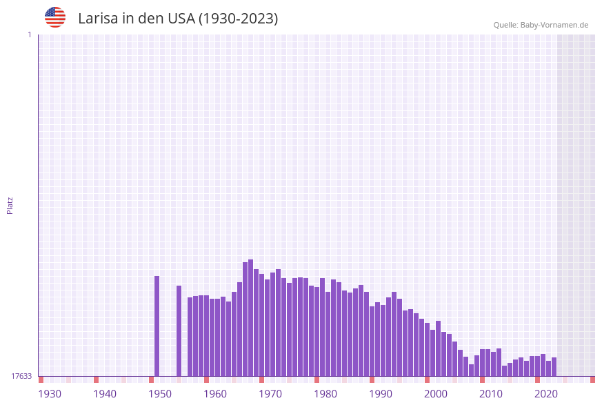 Larisa in der Vornamen-Hitliste von den USA (1930-2023)