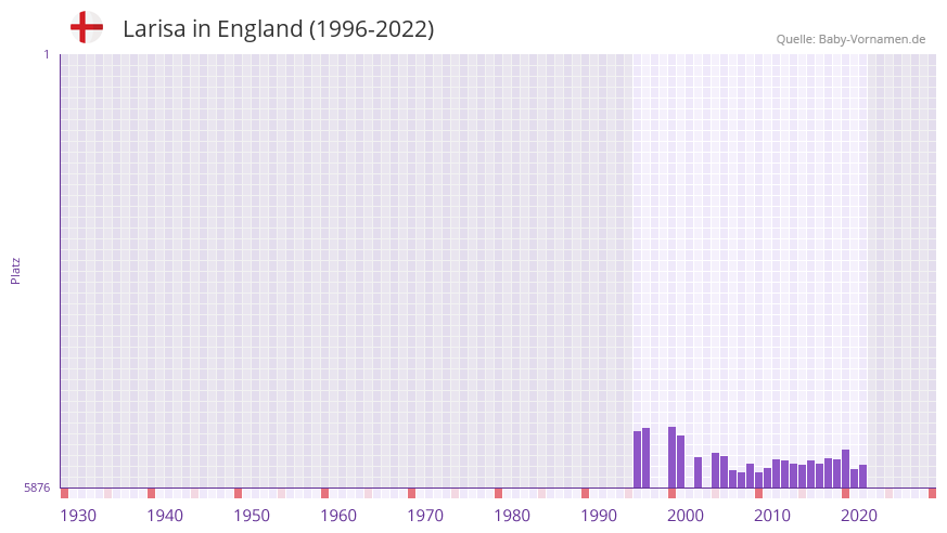 Larisa in der Vornamen-Hitliste von England (1996-2022)