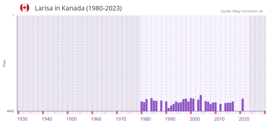 Larisa in der Vornamen-Hitliste von Kanada (1980-2023)