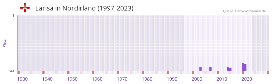 Larisa in der Vornamen-Hitliste von Nordirland (1997-2023)