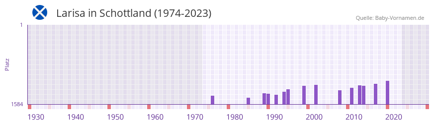 Larisa in der Vornamen-Hitliste von Schottland (1974-2023)
