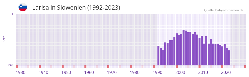 Larisa in der Vornamen-Hitliste von Slowenien (1992-2023)