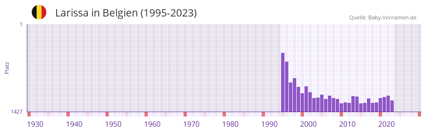 Larissa in der Vornamen-Hitliste von Belgien (1995-2023)