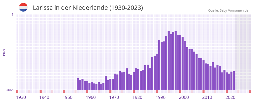 Larissa in der Vornamen-Hitliste von der Niederlande (1930-2023)
