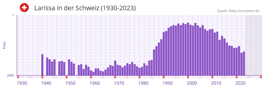 Larissa in der Vornamen-Hitliste von der Schweiz (1930-2023)