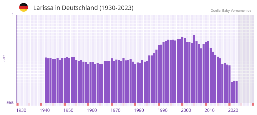 Larissa in der Vornamen-Hitliste von Deutschland (1930-2023)
