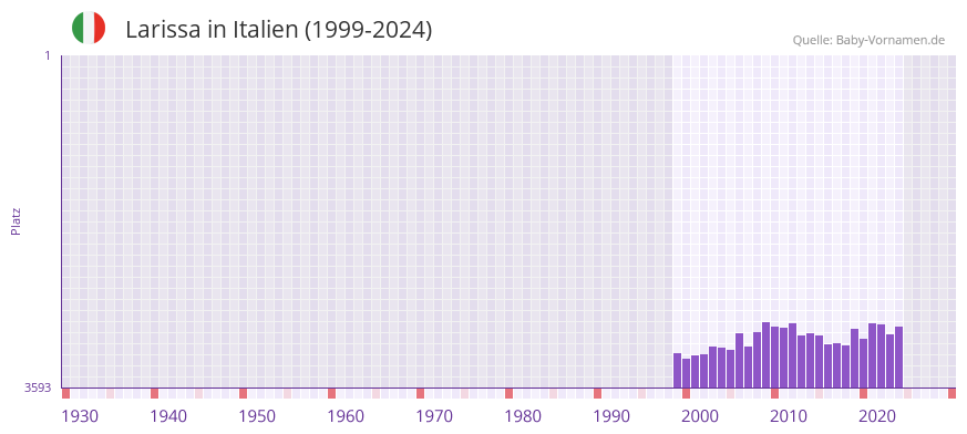 Larissa in der Vornamen-Hitliste von Italien (1999-2024)
