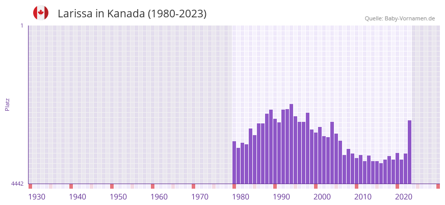 Larissa in der Vornamen-Hitliste von Kanada (1980-2023)