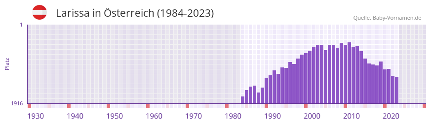 Larissa in der Vornamen-Hitliste von sterreich (1984-2023)